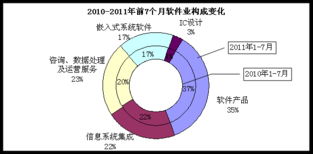 工信部數據顯示 7月全國軟件業持續強勁，信息系統集成服務引領30%月均增速